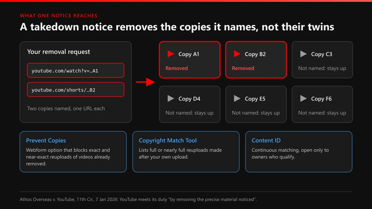 A YouTube copyright takedown request removes only the copies it names; Prevent Copies and matching tools catch the rest