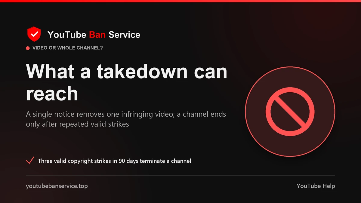 YouTube account takedown reality: one notice removes a video; three copyright strikes in 90 days end a channel