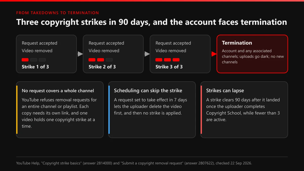 Three YouTube copyright strikes in 90 days put the uploader's account and associated channels up for termination